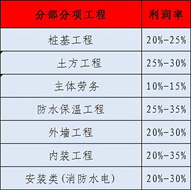 建筑行业各板块利润一览表,看看做什么工程更赚钱?