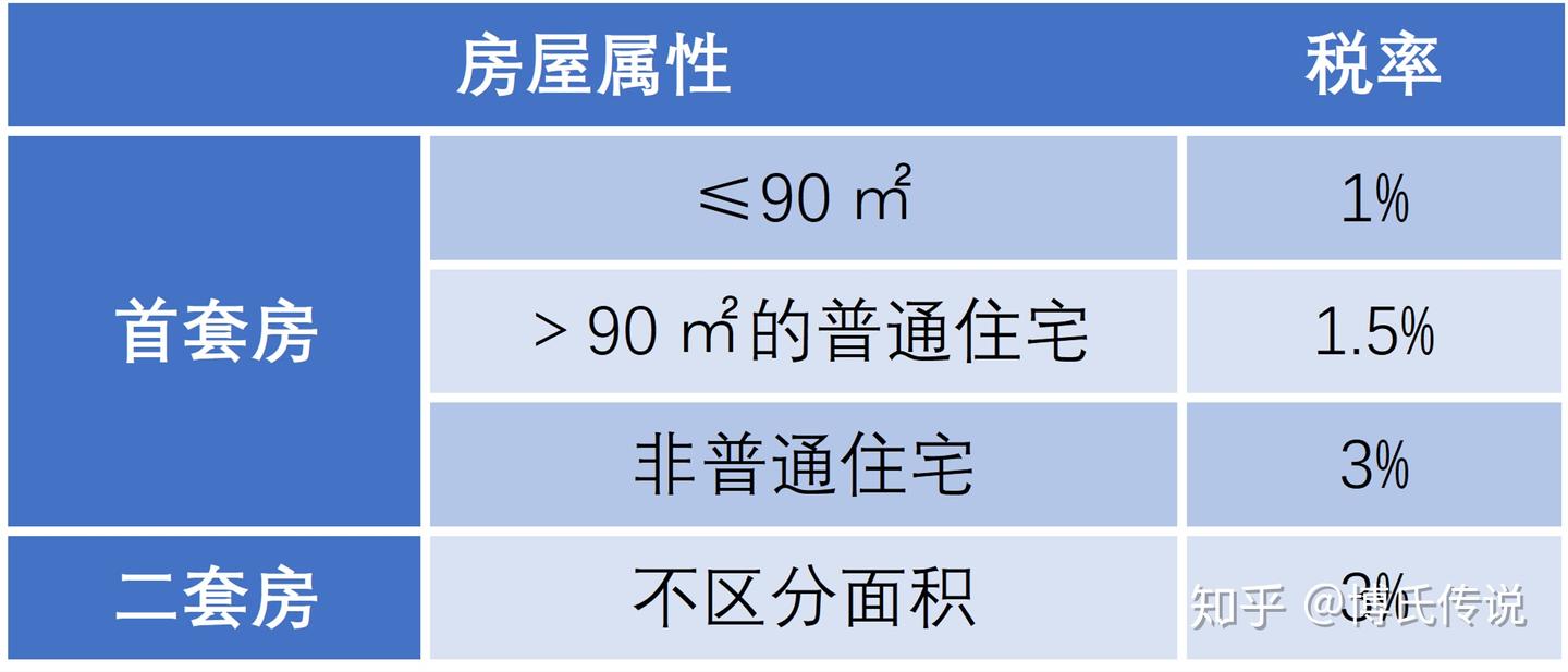 一张图！所有小白都能看懂的房屋交易税费 - 知乎