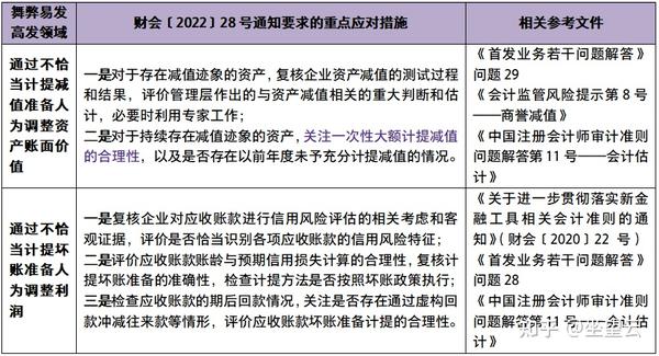 【致同提示】11个财务舞弊易发高发领域及重点应对措施(1-5) - 知乎