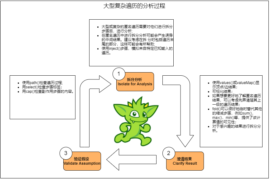 一文抽絲剝繭帶你掌握複雜Gremlin查詢的除錯方法