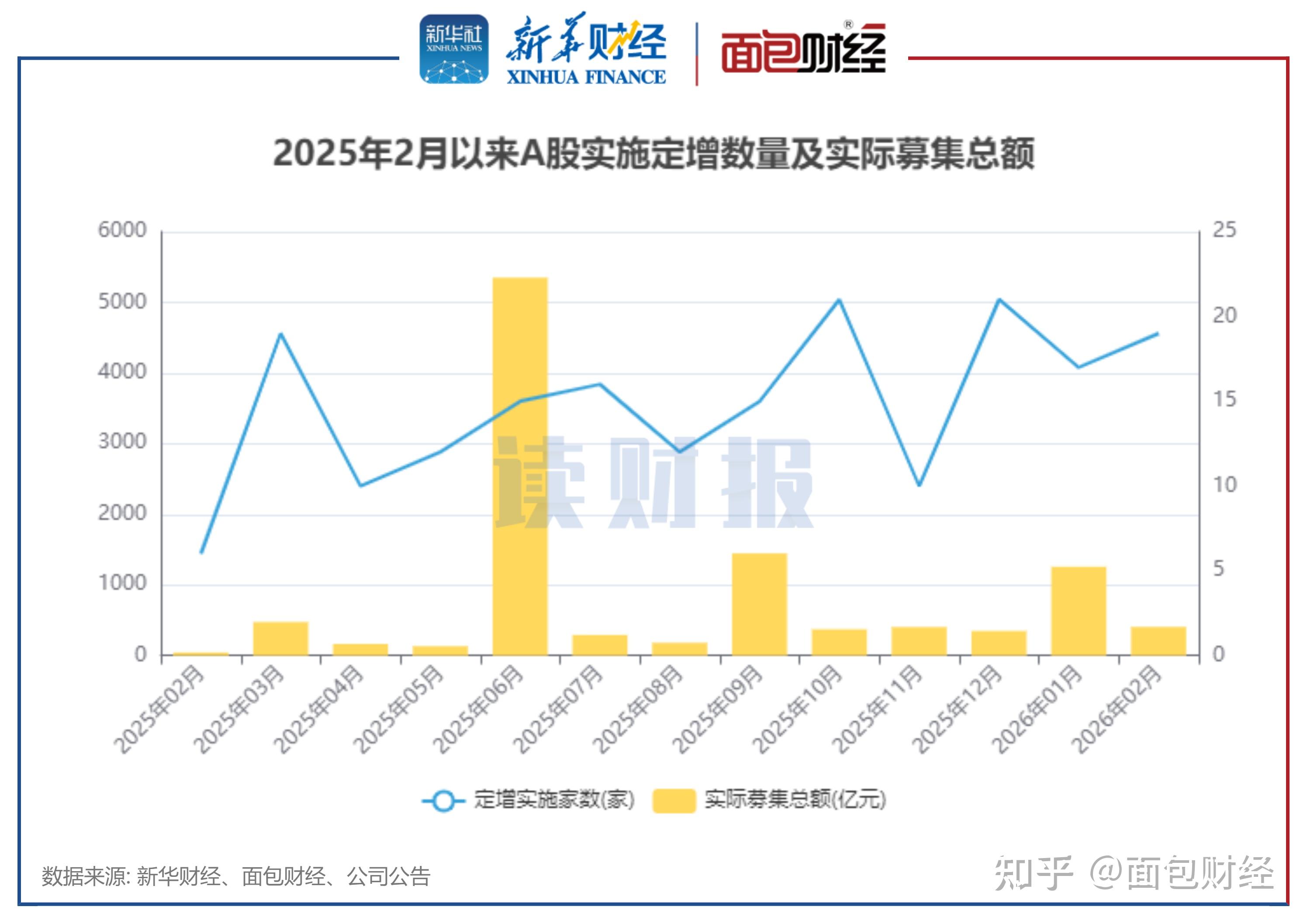 【读财报】2月上市公司定增动态:实际募资总额超400亿元,海联讯、佛塑科技募资额居前 - 知乎