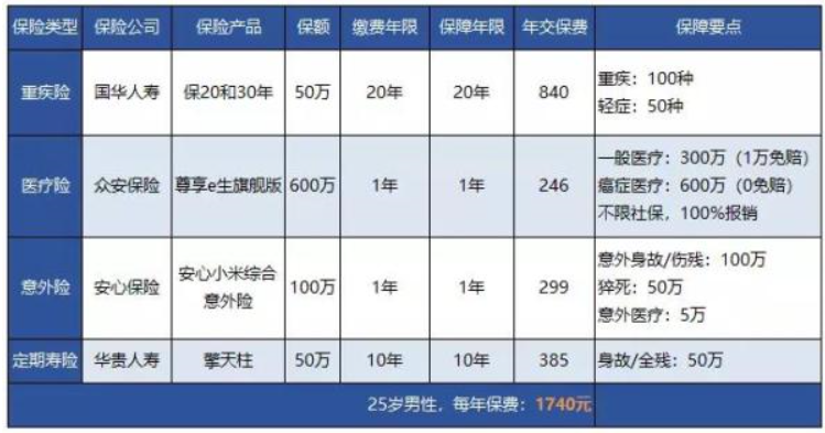 想给父母买一个重疾险,请大家推荐一下保险公