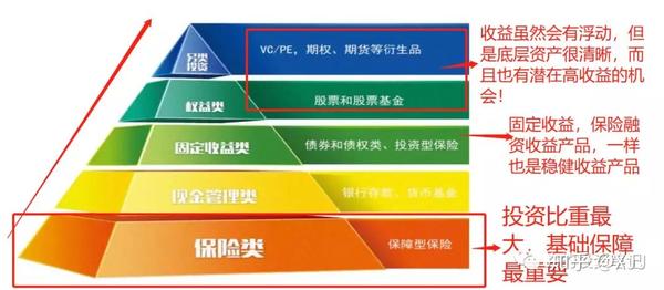 理财金字塔与保险金字塔就是你人生投资与规划的金字塔