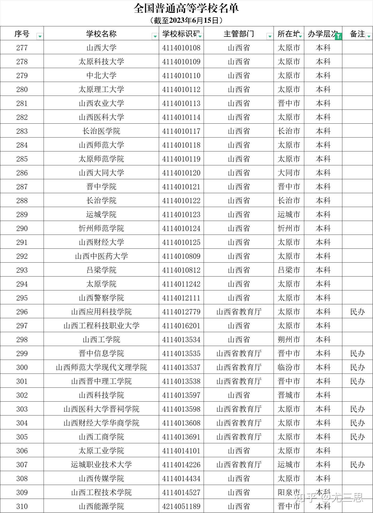 到山西上大學:除太原理工大學和山西大學外,還有哪些高校不錯? - 知乎