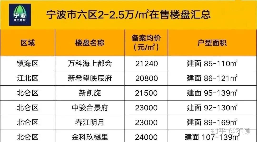 杭州湾新区与宁波其它六区房价较量谁更有潜力