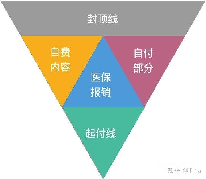 社保商保生活更美好醫療保險解析