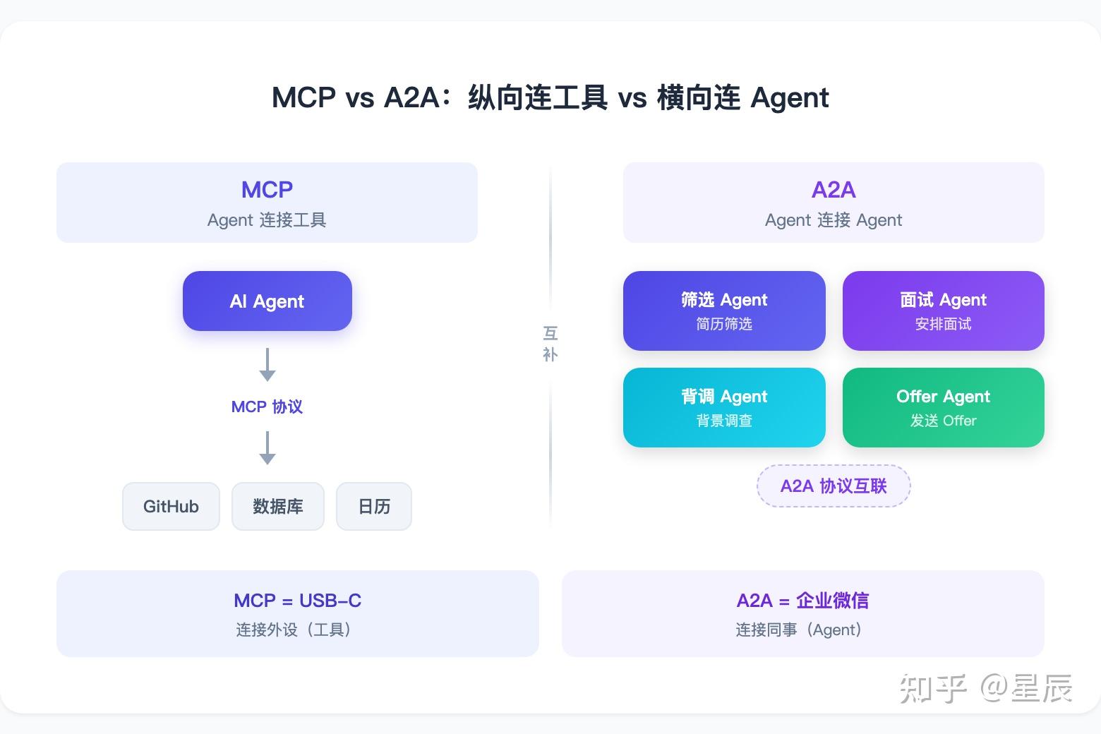 A2A：让 AI Agent 学会”团队协作”的通信协议 - 知乎