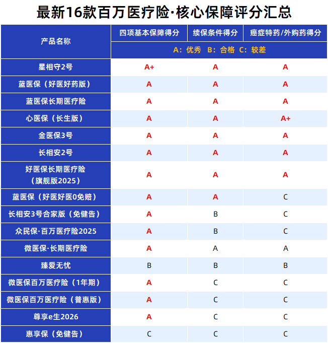 目前最好的百万医疗险是哪个?百万医疗险大摸底,7轮测评,选出2026年性价比最高的4款百万医疗险!(7月最新产品) - 知乎