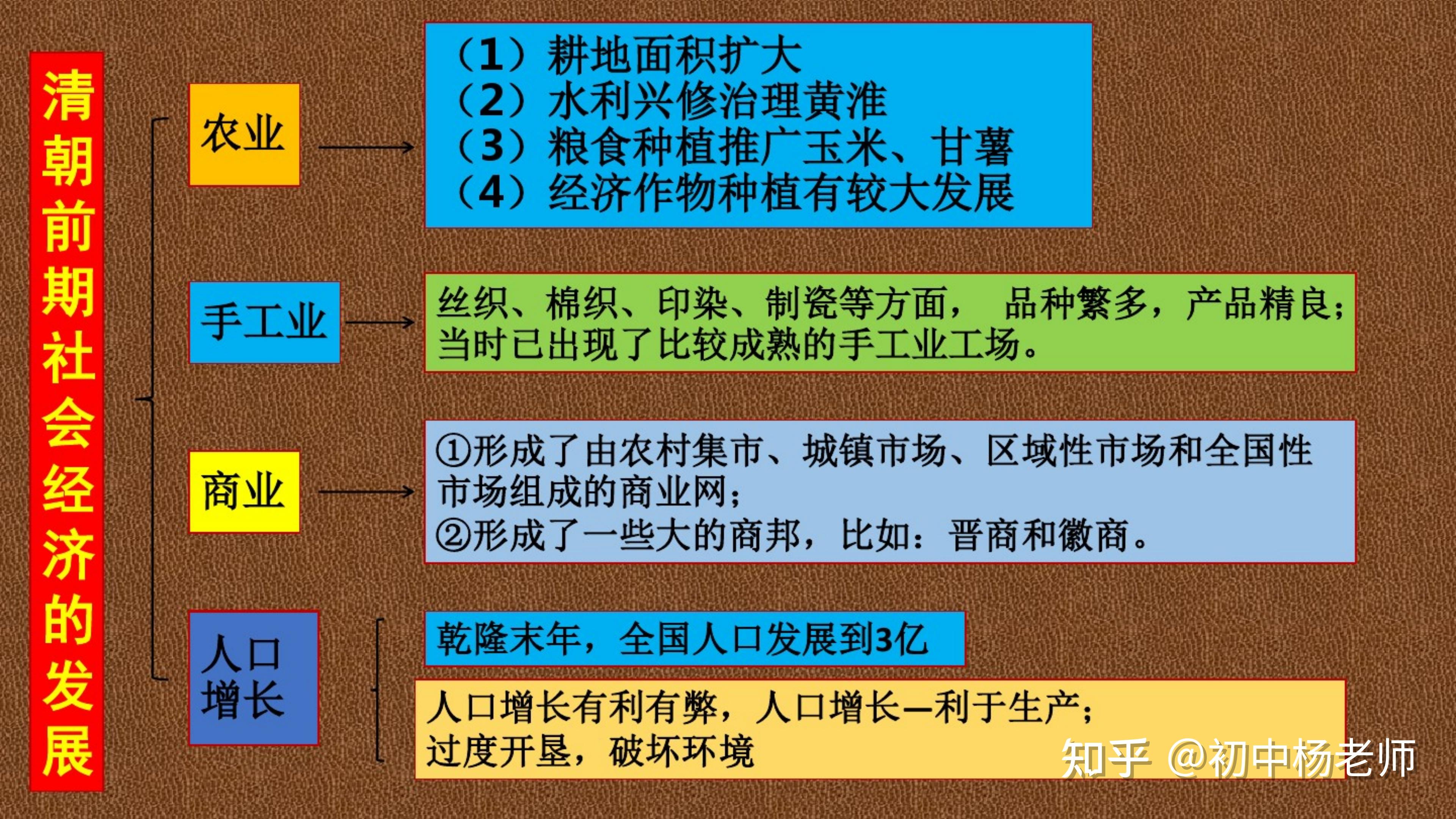 初中历史部编版七年级下册历史思维导图