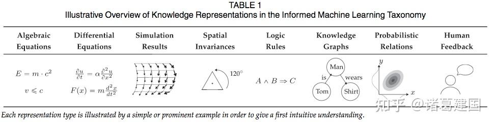 Informed Machine Learning –A Taxonomy and Survey of IntegratingPrior ...