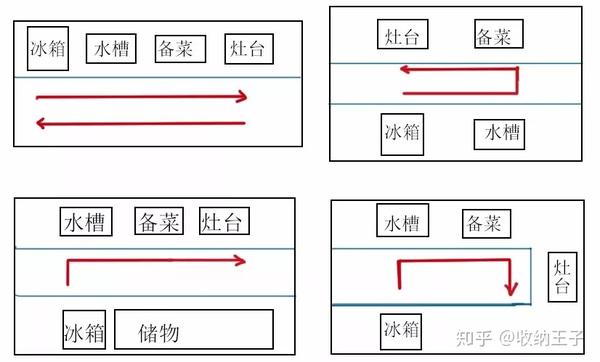 ▼5大厨房功能分区