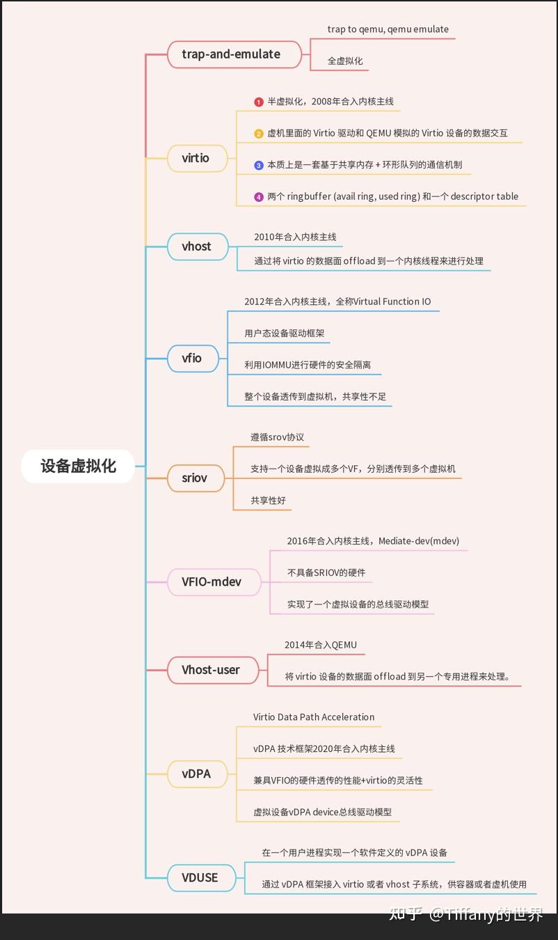 【虚拟化】一图读懂设备虚拟化技术 - 知乎