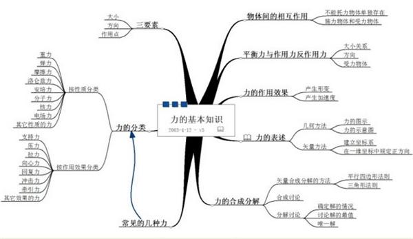 思维导图有什么用? - 知乎