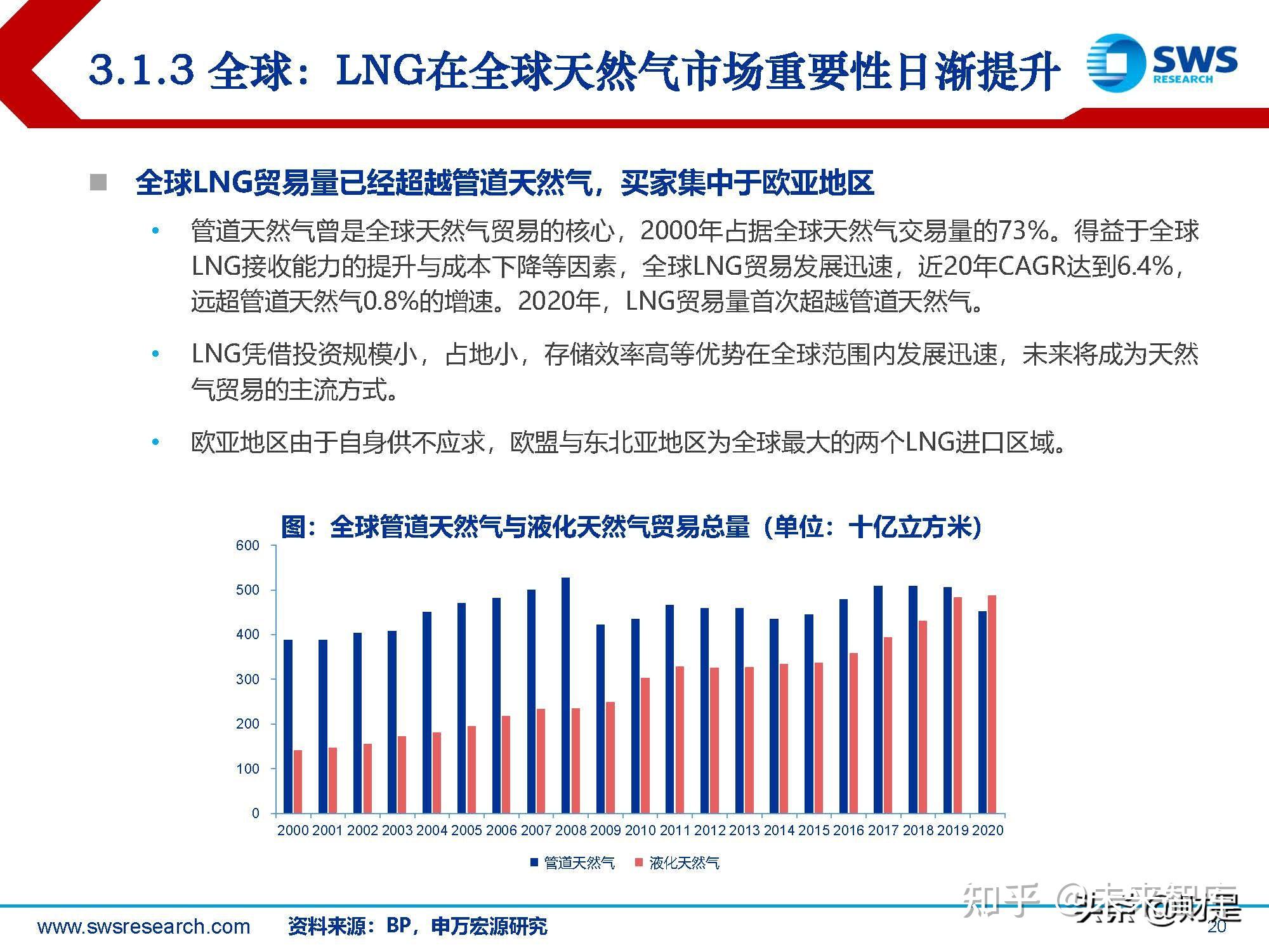 天然气行业研究：国际天然气贸易格局剧变，转型创造投资机遇 - 知乎