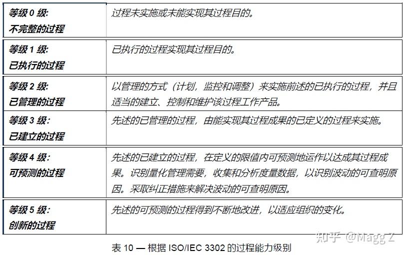 当你发现你的同事们连ASPICE是什么都不知道就开始讲敏捷... - 知乎