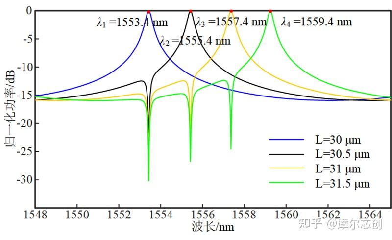 【Lumerical系列】无源器件-复用器件（2）的图6