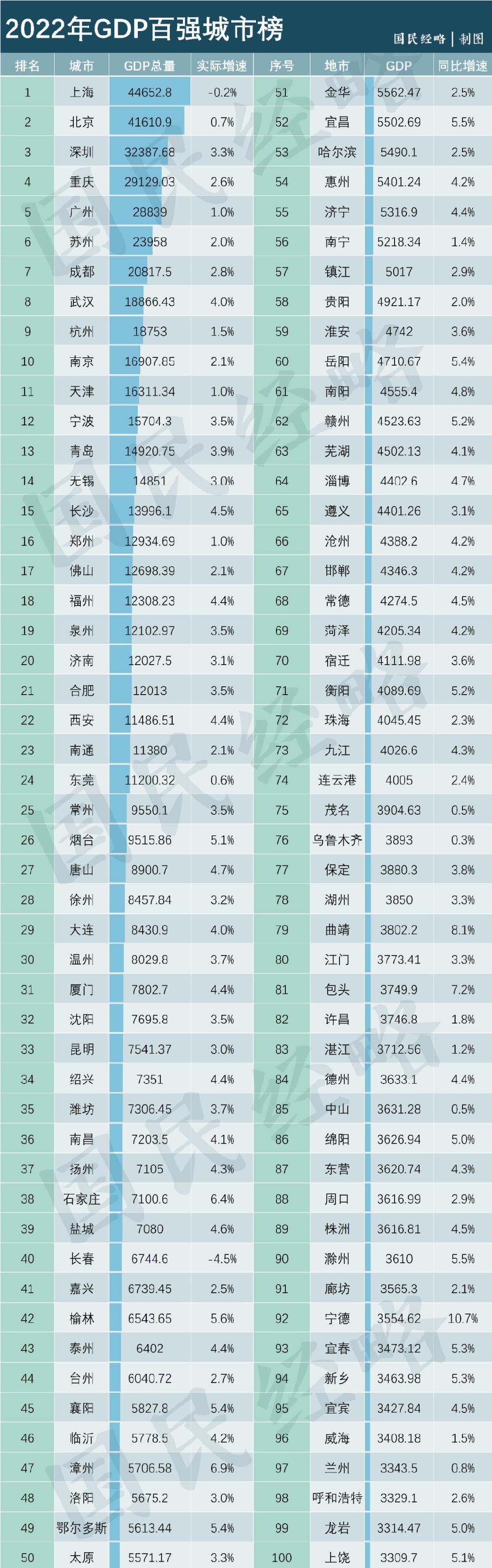 揭榜！最新全国100强城市排行 知乎