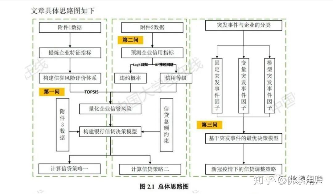 数模论文写作方法4|问题分析 - 知乎