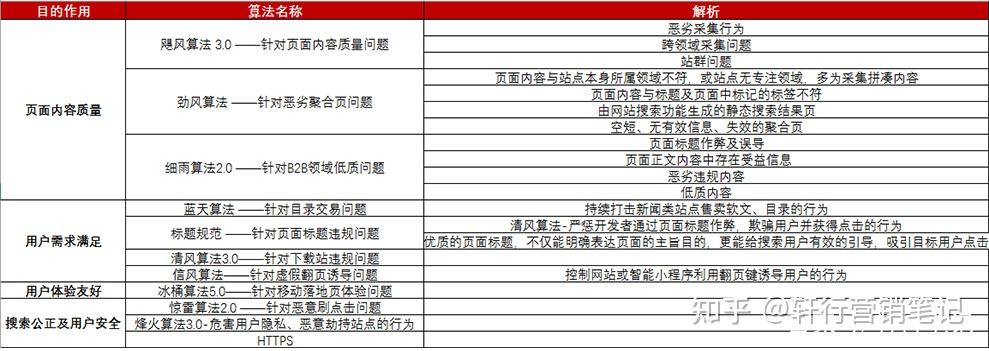 搜索引擎百度出惊雷算法=百度惊雷算法30即将上线