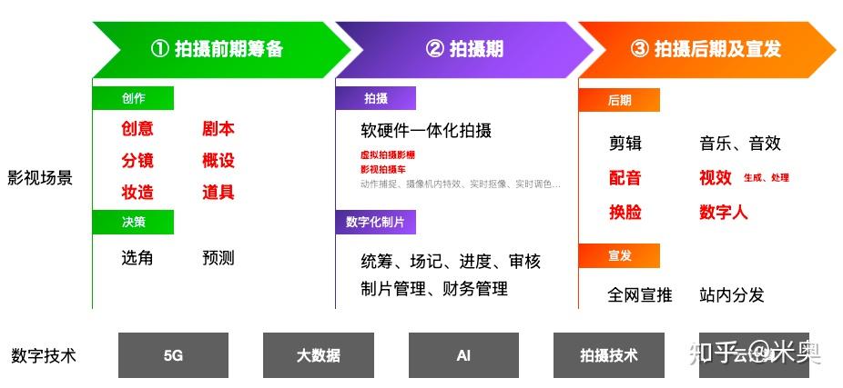 AI等数字技术赋能 “影视内容制作” 的全景解读 - 知乎