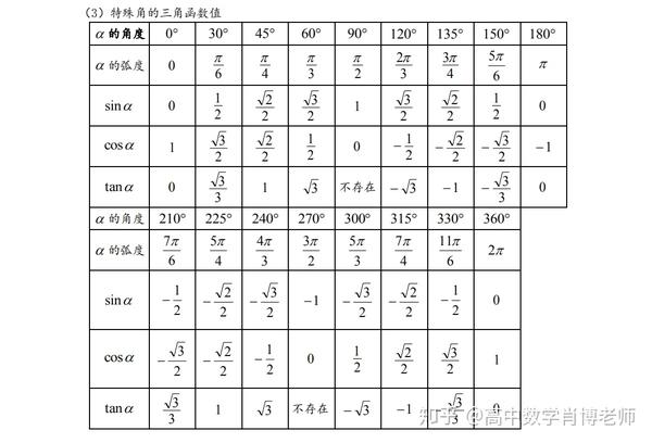 高中数学必修4知识点 第一章三角函数 复习必备 Pdf 知乎