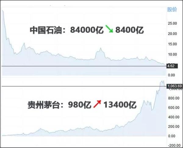 中国石油的上市价格_中石油2000年上市首日价格_中石油上市最高价格