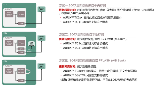 AURIX™ TC3xx基于以太网的OTA研究与实现 - 知乎