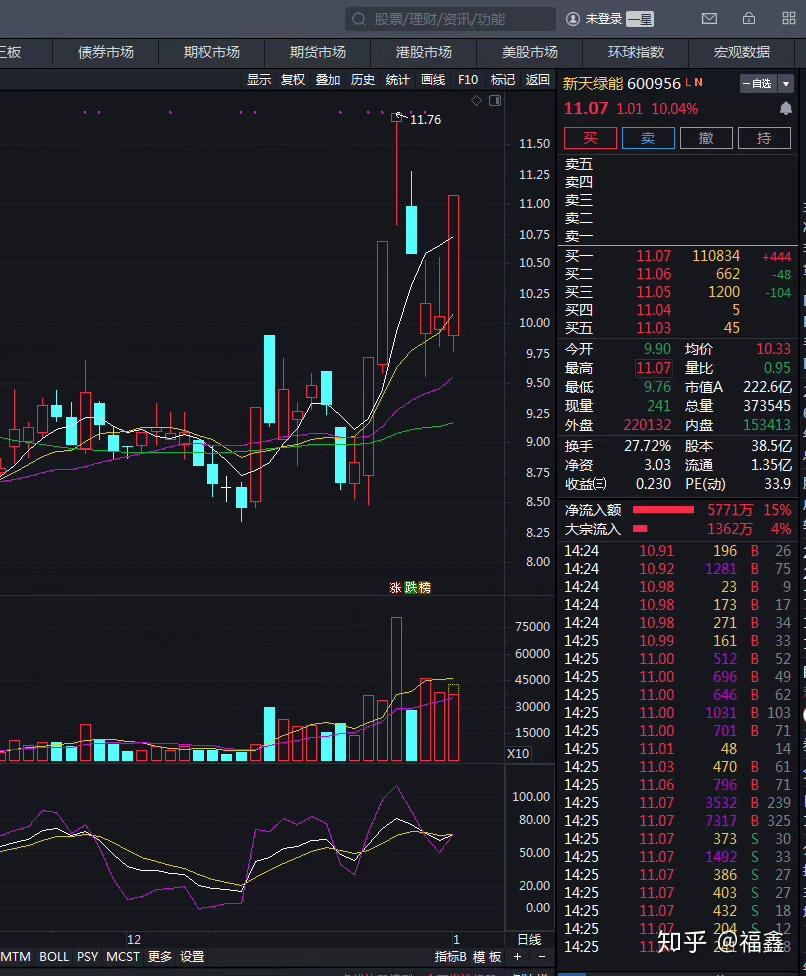 2021年第一只开门红股600956新天绿能