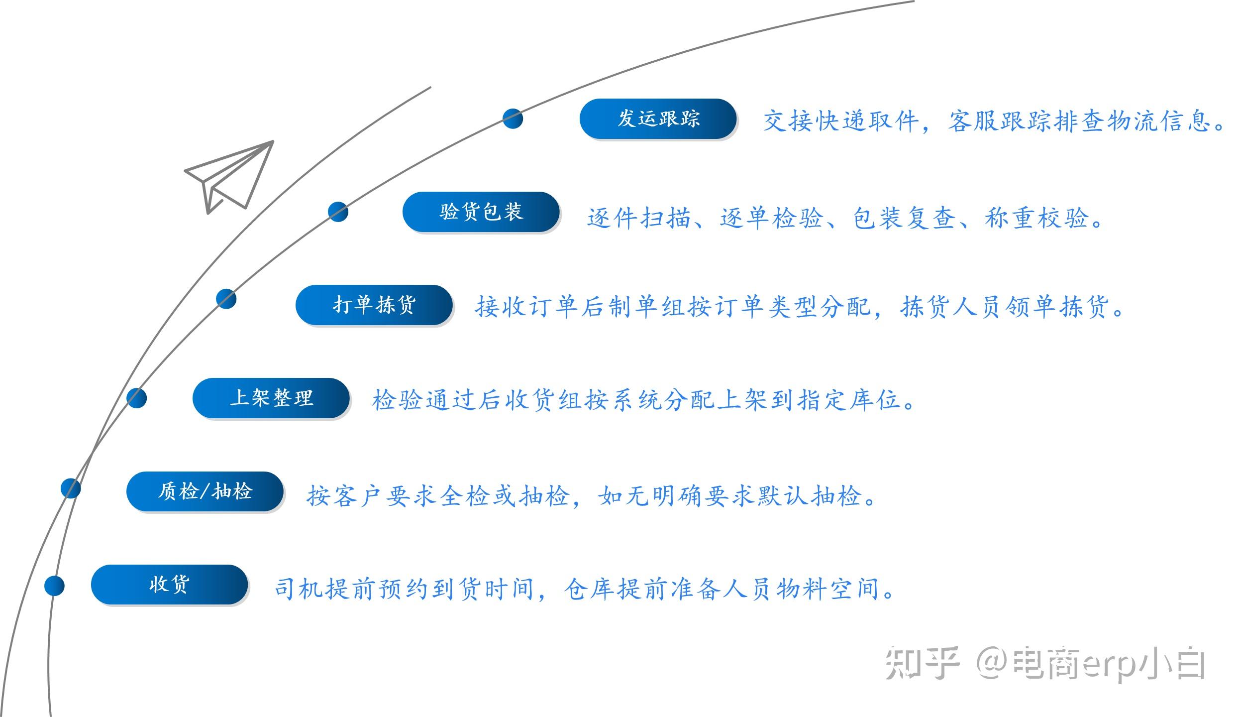 雲倉優勢:雲倉可提供服務:雲倉 是一個專門為電商賣家 抖音賣家 各類