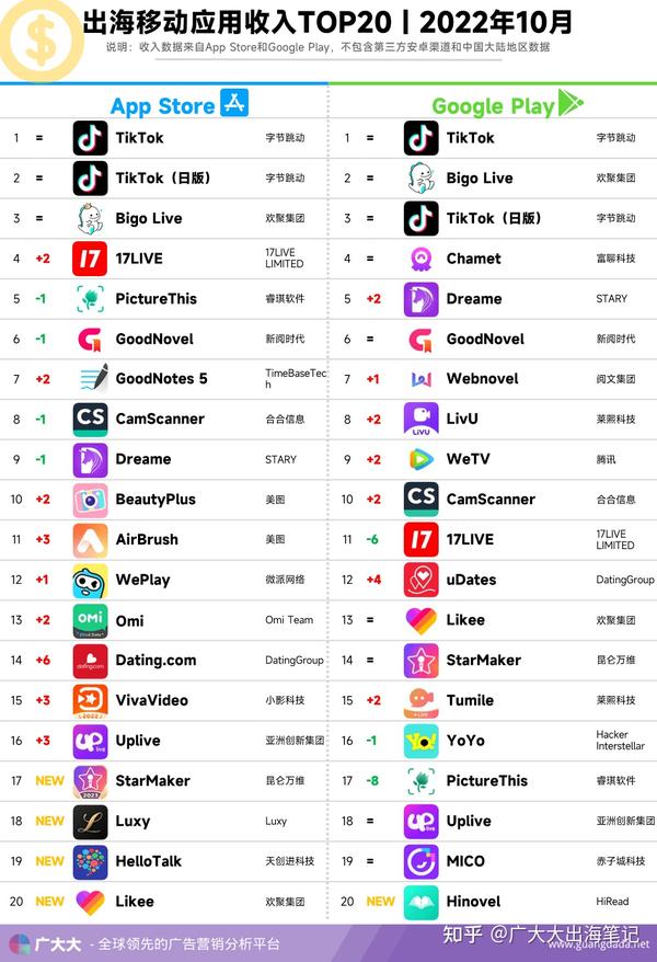 10月app分析丨字节app竞品分析报告:抖音版BeReal碾压Instagram? - 知乎