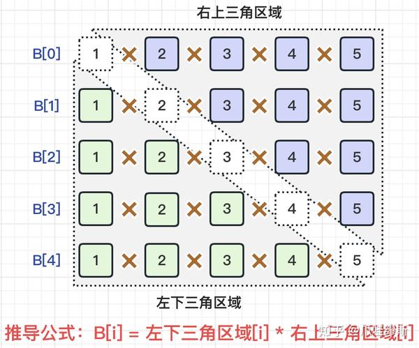 图解LeetCode——剑指 Offer 66. 构建乘积数组 - 知乎