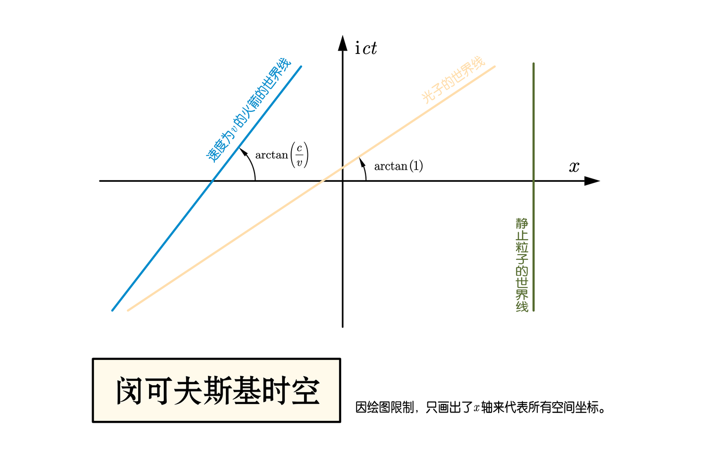 【Stardust · 理论物理初阶】 篇二十二 · 四维时空:“光锥之内是命运” - 知乎