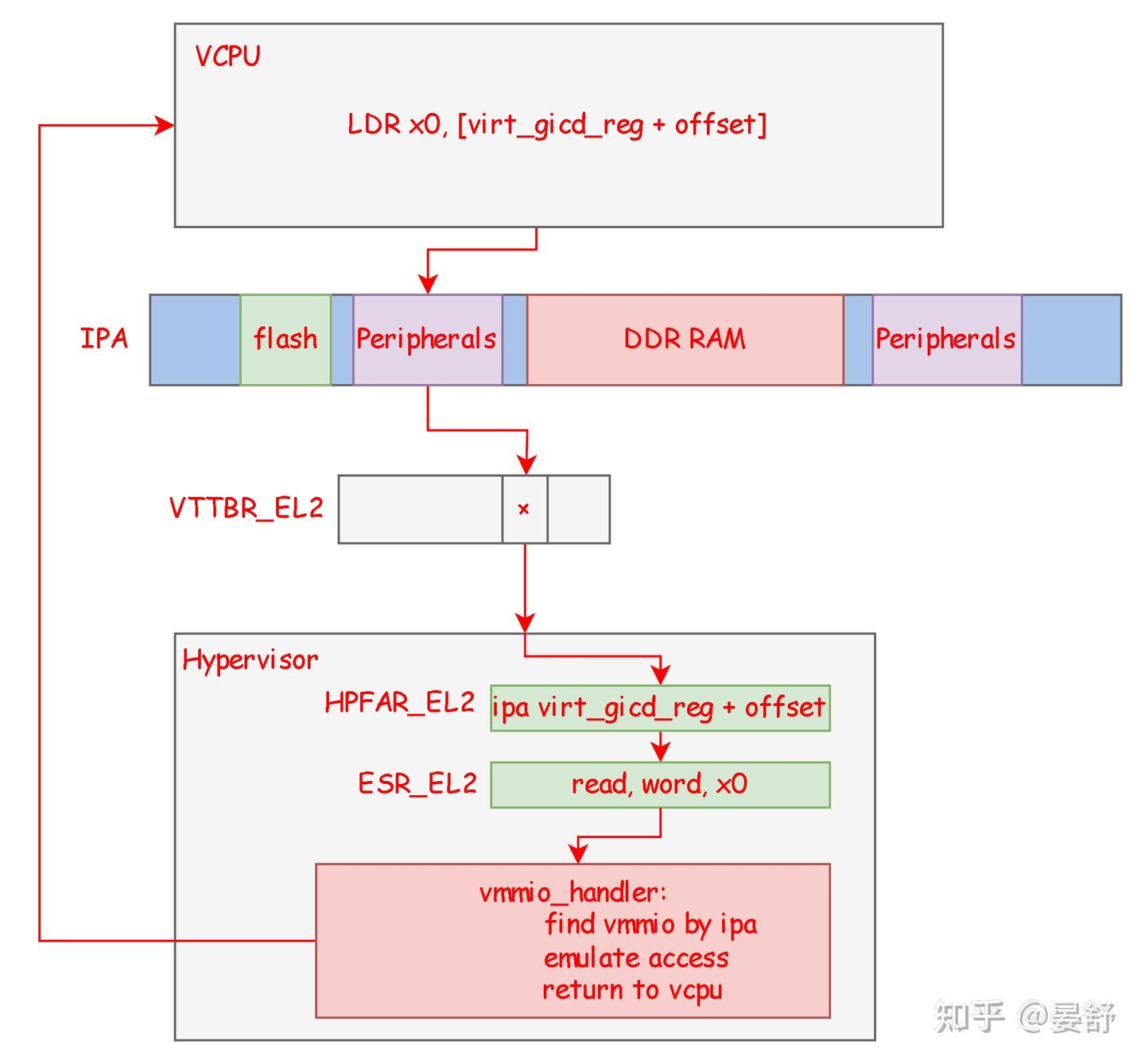 从零开始写一个Hypervisor [七] - 知乎