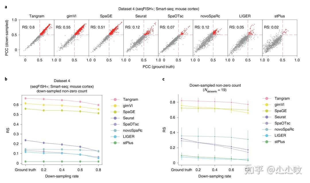 Nature Methods 空间转录组与单细胞转录组整合分析工具性能测试 知乎 9417