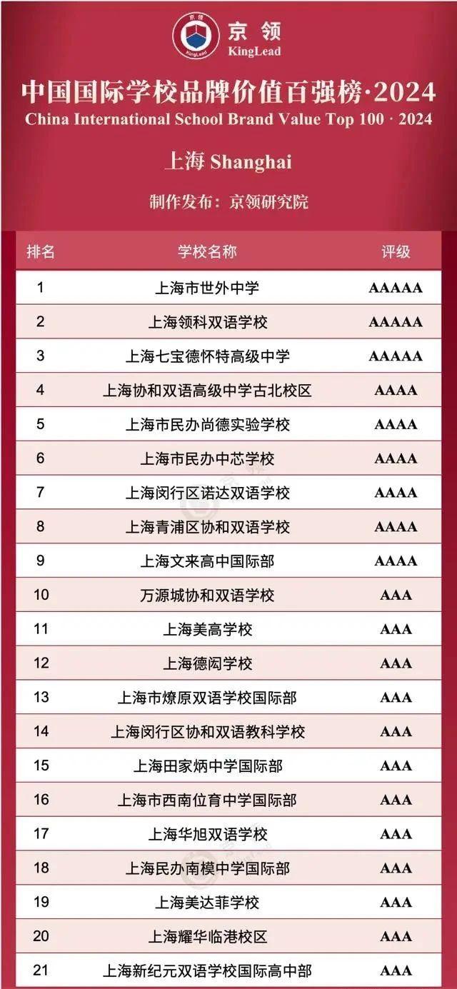 速看!2024年上海国际学校top3出炉