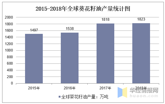 葵花籽及葵花籽油产量分析 葵花籽生产和加工规模不断扩大 图 知乎