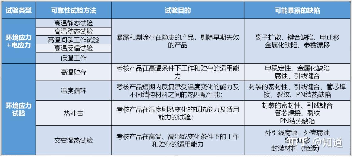 可靠性试验真的可靠吗？ - 知乎
