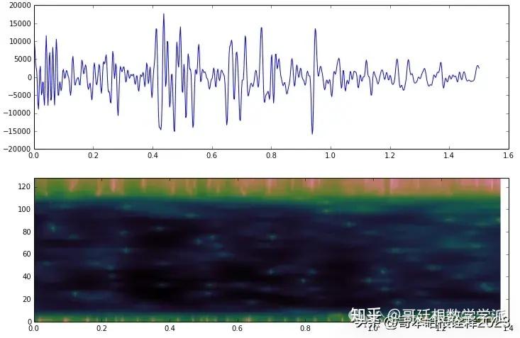 非平稳信号的谱图（Spectrogram）分析（Python） - 知乎