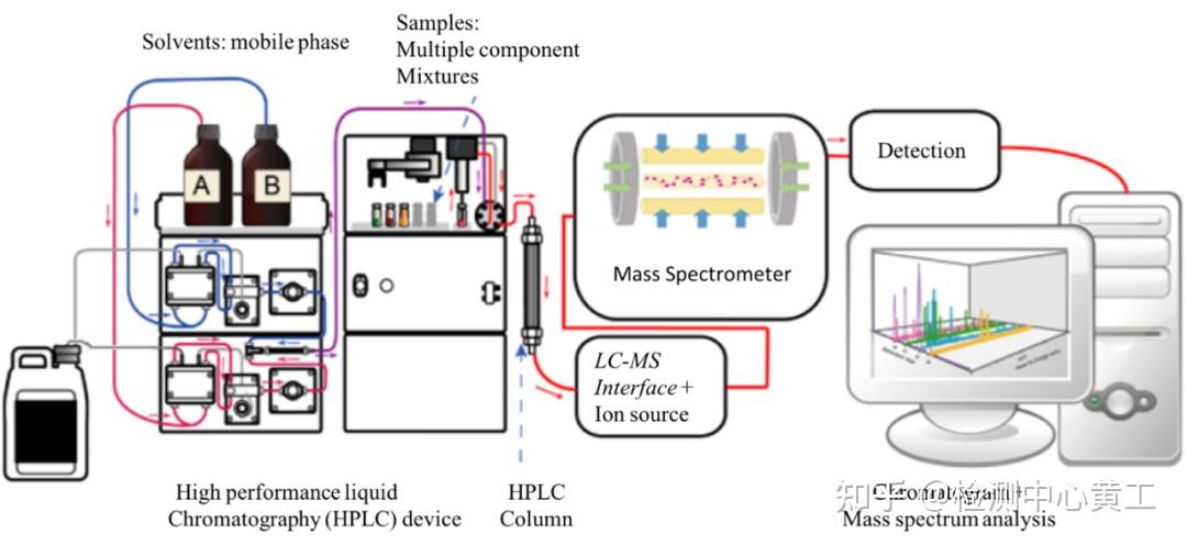 什么是LC-MS（液质联用）？ - 知乎
