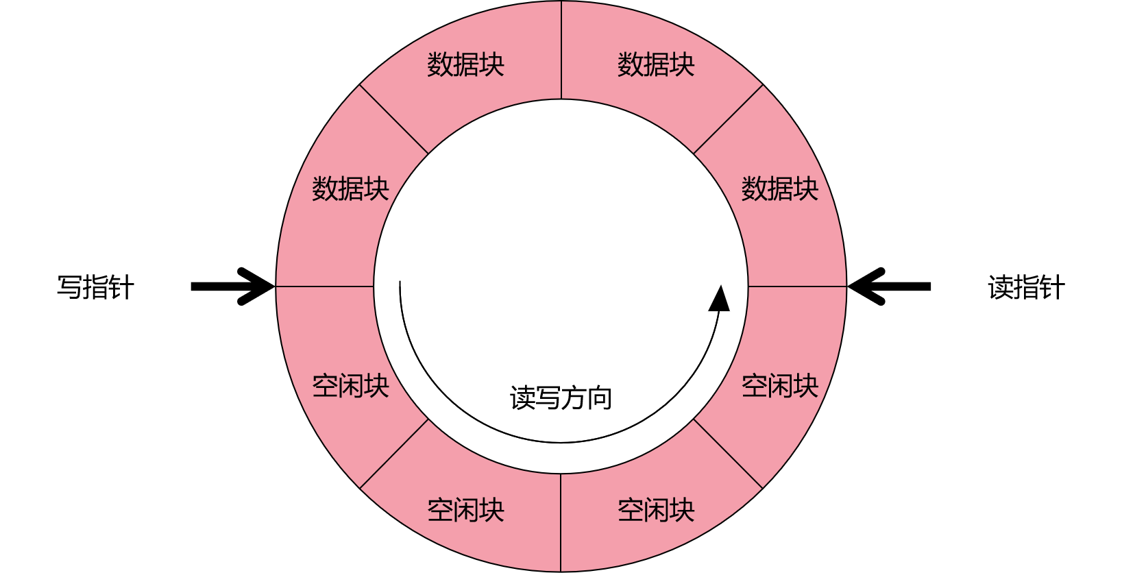 二,环形缓冲区结构