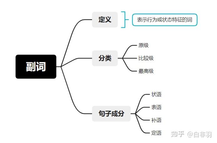 语文副词思维导图图片