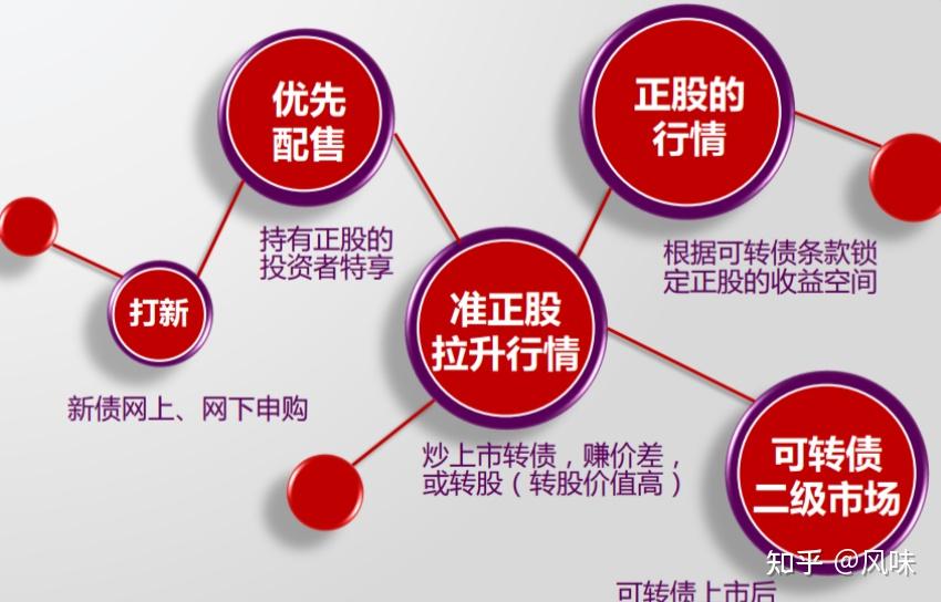 可转债投资策略 - 知乎