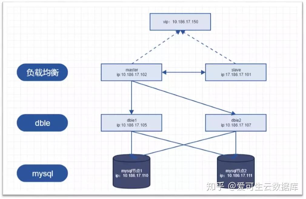 dble负载均衡方案  第1张