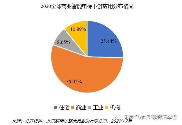 全球及中国商业智能电梯行业调研和投资前景分析2021 - 知乎