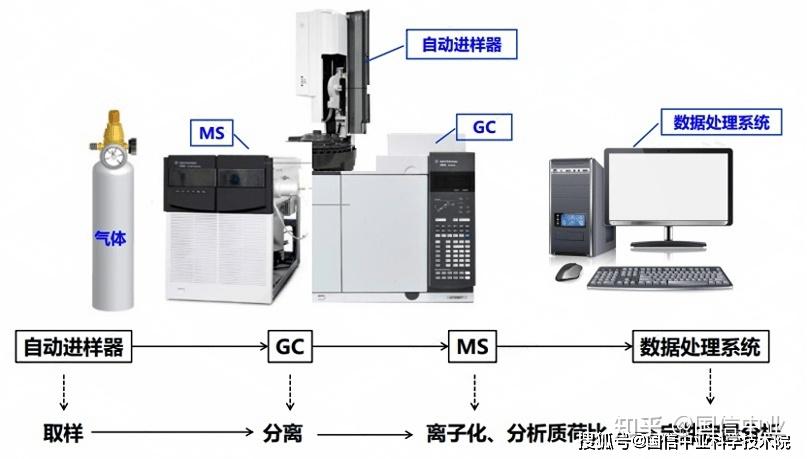气相色谱法-质谱法联用（GC-MS）原理与应用 - 知乎