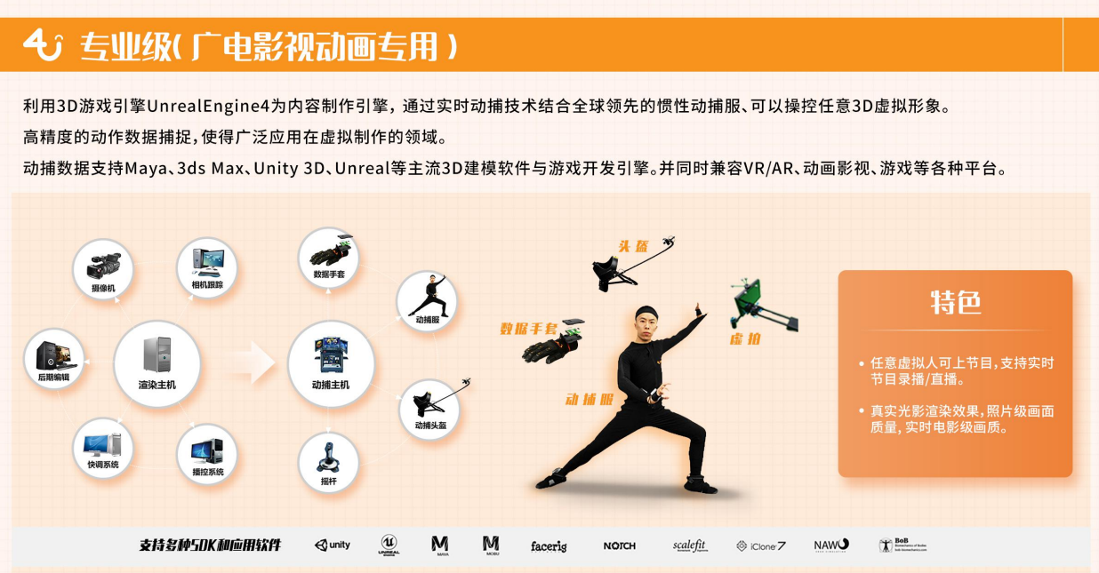 动作捕捉设备构成:全身动作捕捉、面部动作捕捉、手部动作捕捉… - 知乎