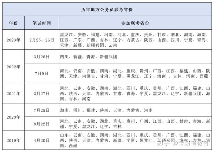 又一個省份2024年省考公告發布,招錄6996人,參加多