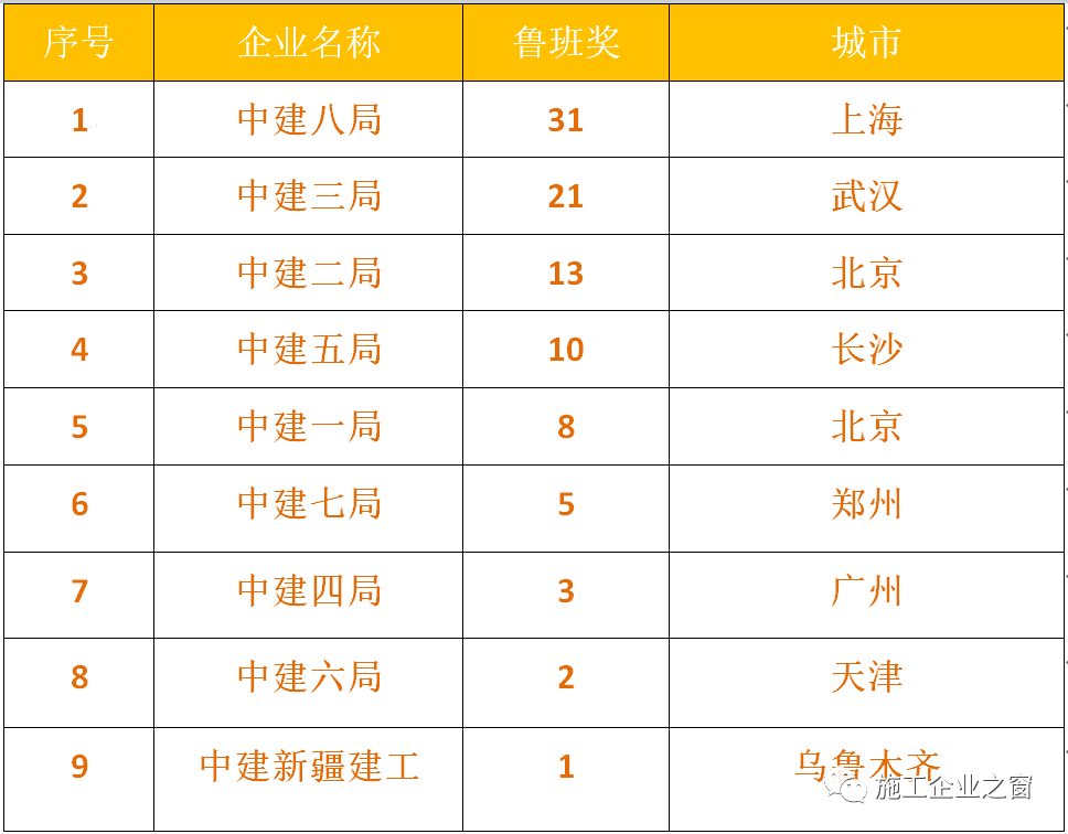 2021年度中建九大工程局實力排行榜