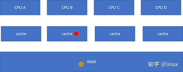 万字长文深入理解 cache，写出高性能代码 - 知乎