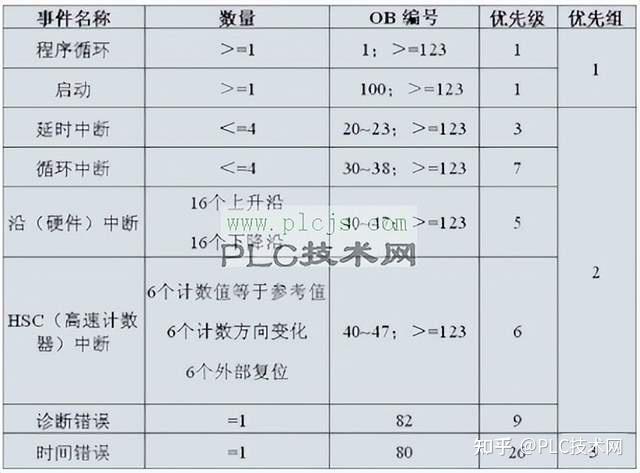 [西门子PLC] S7-1200程序块之组织块（OB）介绍 - 知乎